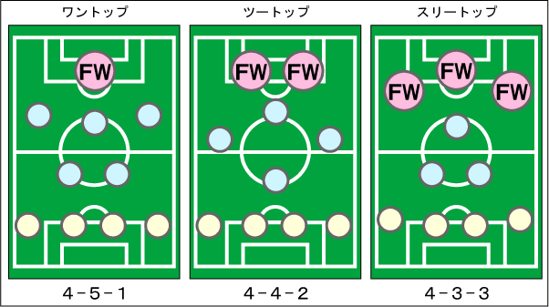 攻撃的なポジションの種類 フォワード道 サッカー上達