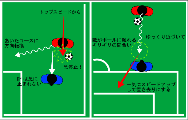 間合いと緩急で相手を抜き去るドリブル フォワード道 サッカー上達