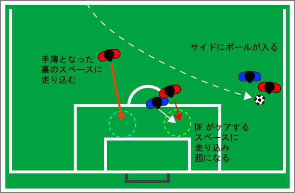 オフェンスの仕事 相手を引きつけてスペースを作る フォワード道 サッカー上達